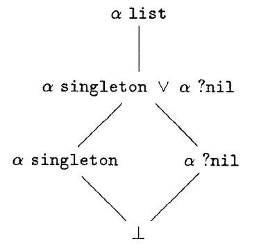 Refinements of α list