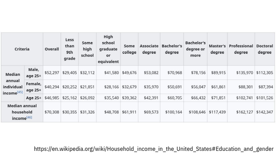 US salaries by education level